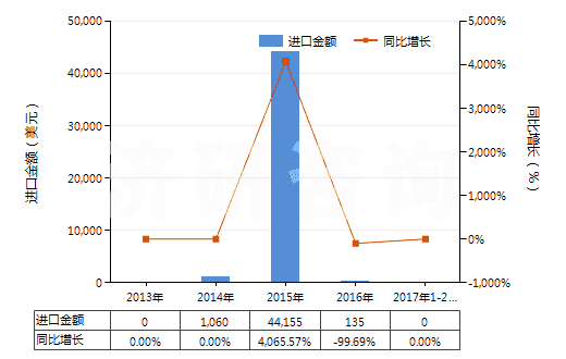 2013-2017年2月中國2,2'-雙甲氧羰基-4,4'-雙甲氧基-5,6,5',6'-雙亞甲二氧基聯(lián)苯（聯(lián)苯雙酯）(HS29329920)進口總額及增速統(tǒng)計